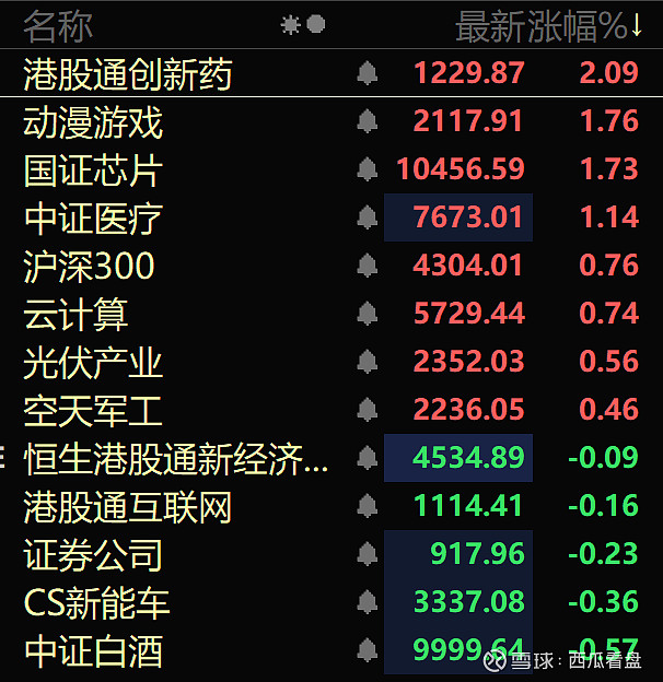 A股缩量反弹,8只基金今日涨超5%