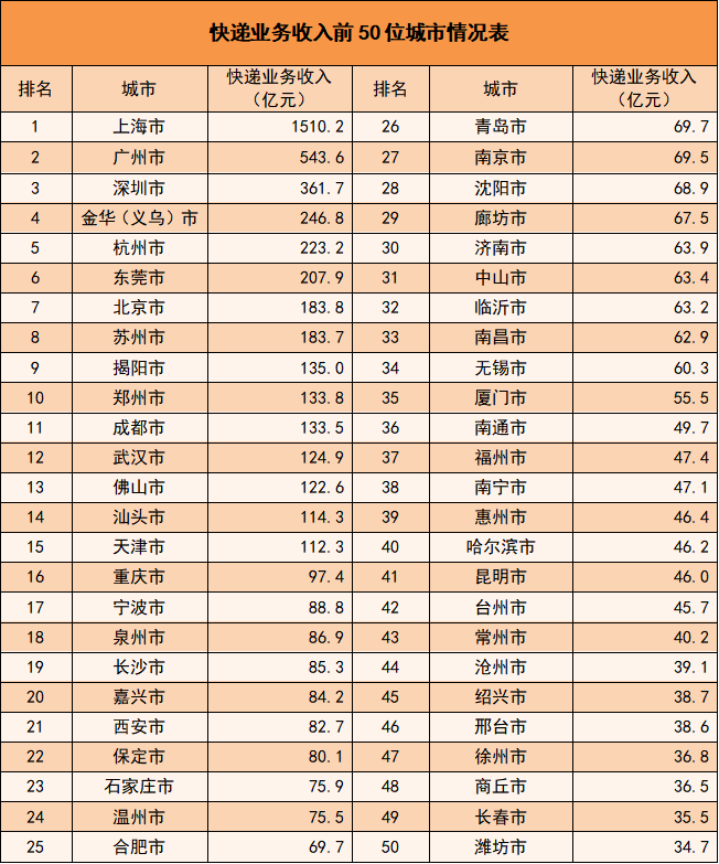 国家邮政局：前7月快递业务量累计完成1120.5亿件 同比增长18.7%
