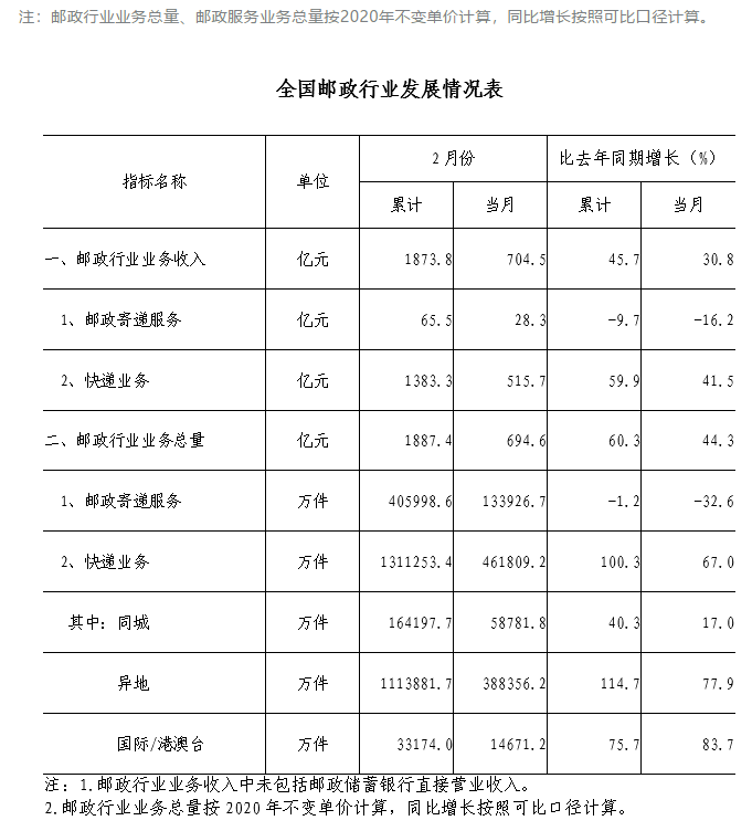 国家邮政局：前7月快递业务量累计完成1120.5亿件 同比增长18.7%