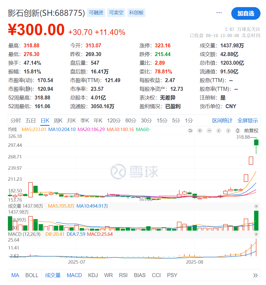 影石创新上市首日大涨274%,公司总市值突破700亿元