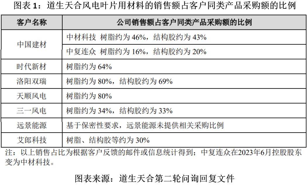 新材料企业道生天合启动招股