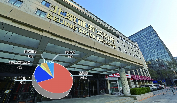 北交所5月以来新增受理10家公司IPO
