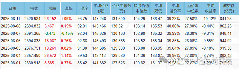 9月18日蓝天转债下跌0.35%，转股溢价率12.3%