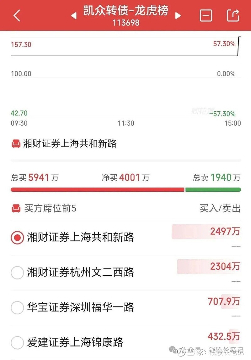 9月18日合顺转债上涨1.05%，转股溢价率19.37%
