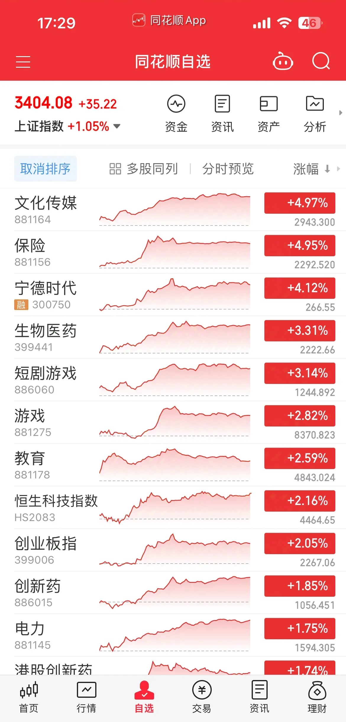 创业板指涨超1% 市场热点百花齐放