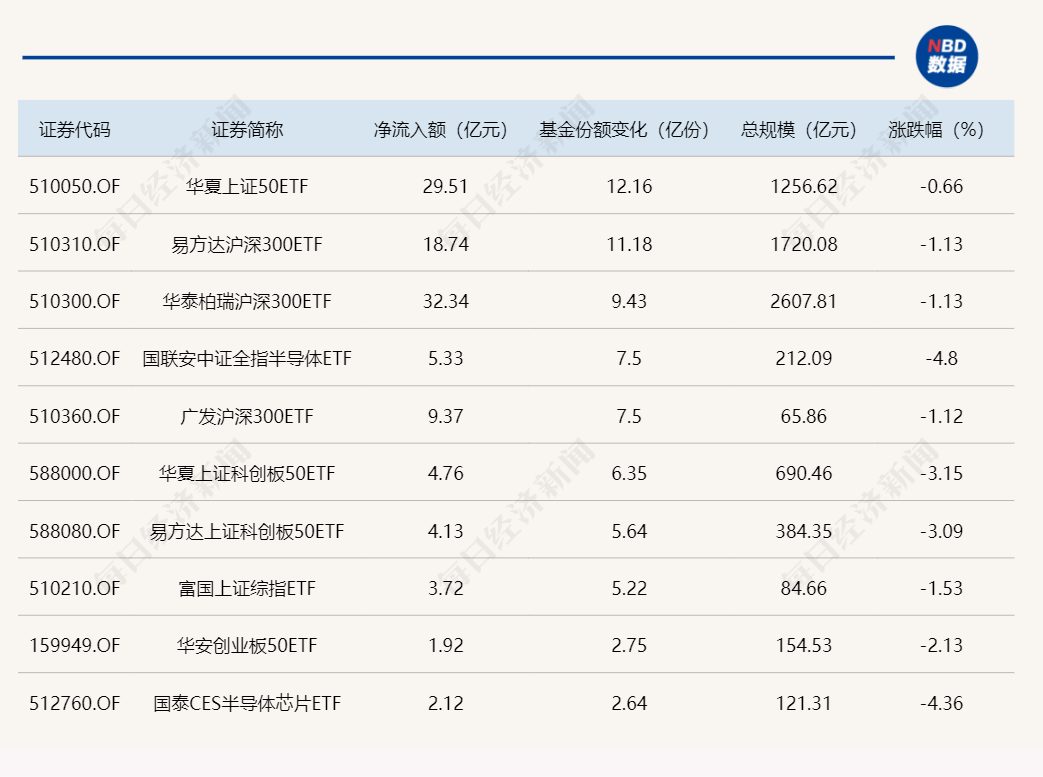 ETF规模速报 | 可转债ETF净流入超14亿元,科创50ETF净流出超35亿元