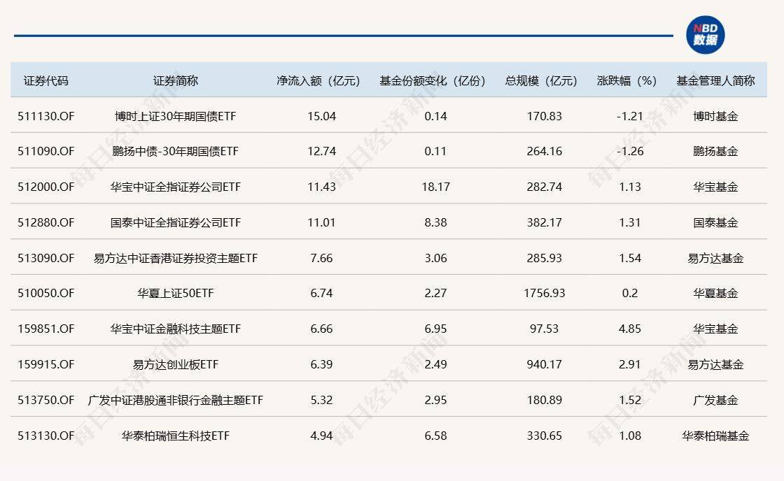ETF规模速报 | 可转债ETF净流入超14亿元,科创50ETF净流出超35亿元