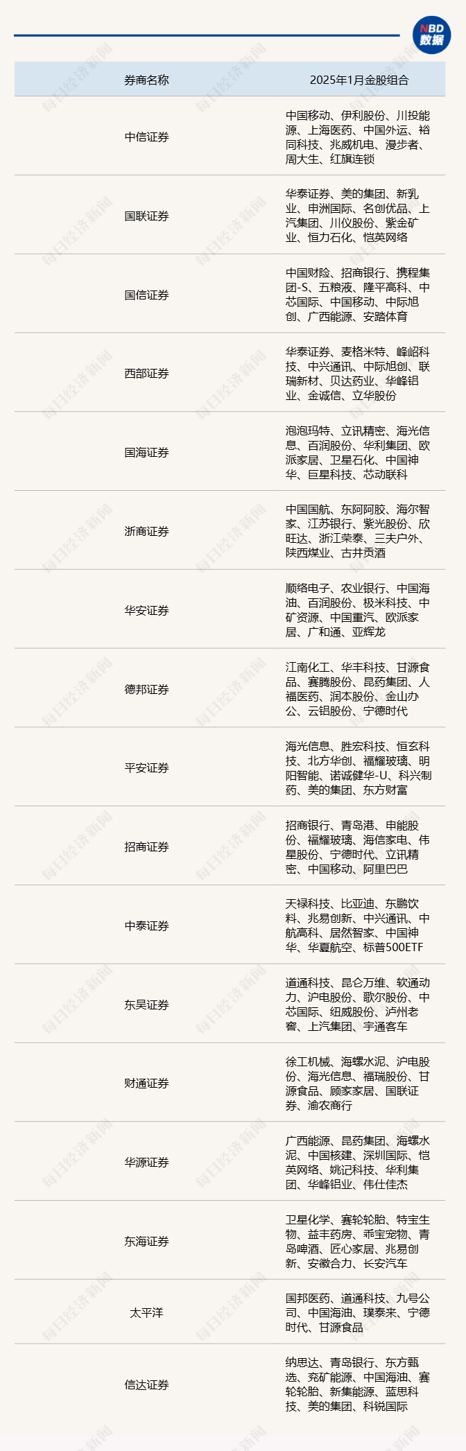 券商6月“金股”出炉 两大行业含“金”量最高