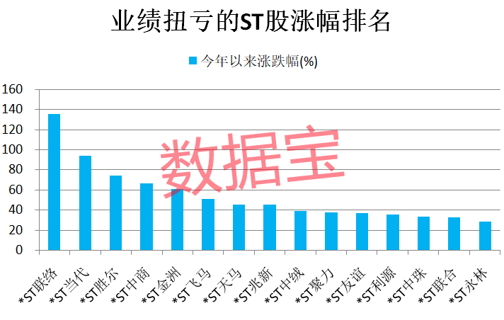 三类方式化解风险 年内28家公司“脱星”“摘帽”