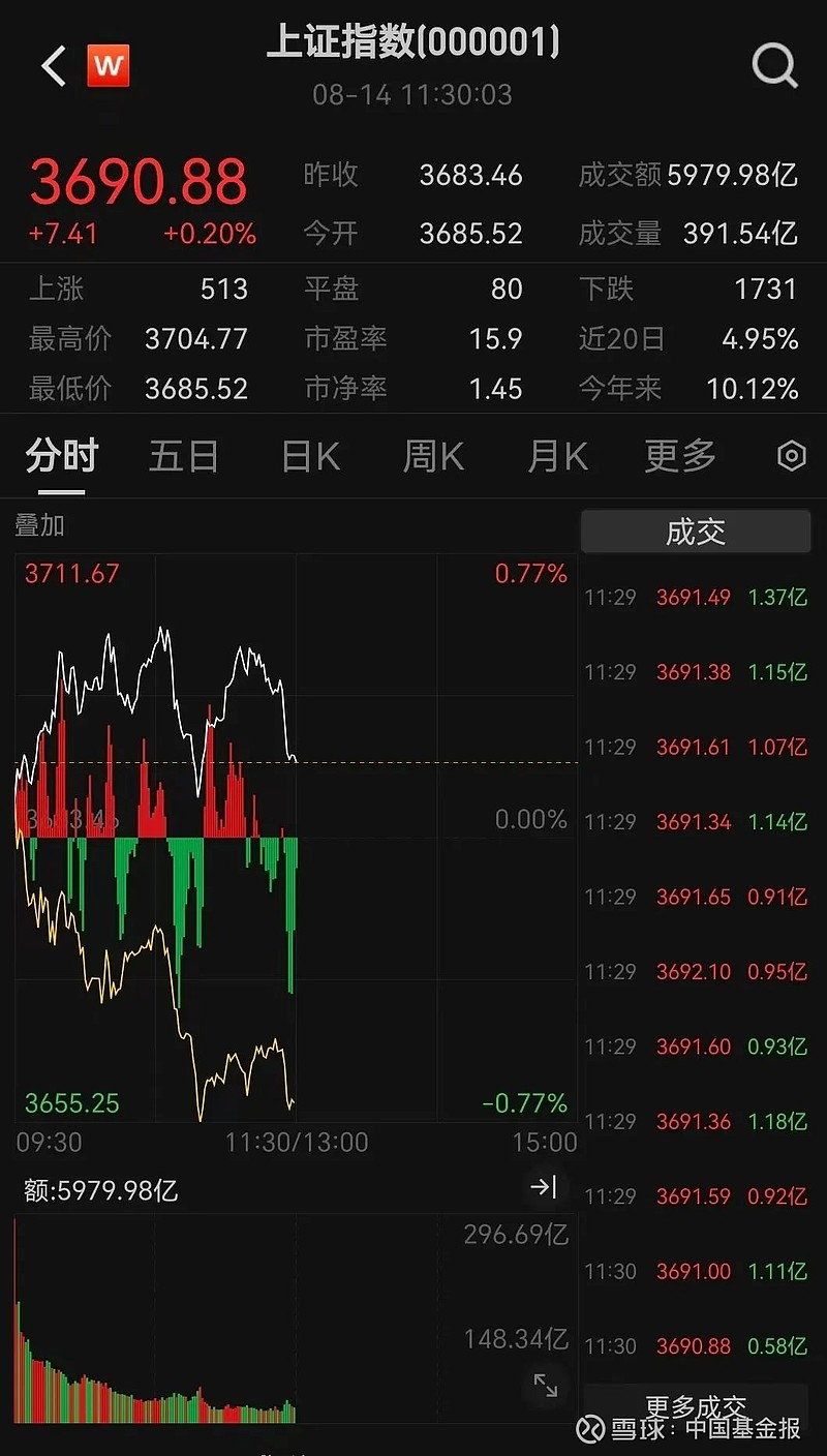你恐慌我贪婪!沪指冲到3700点,板块轮动到谁了?这些ETF正被主力大幅买入