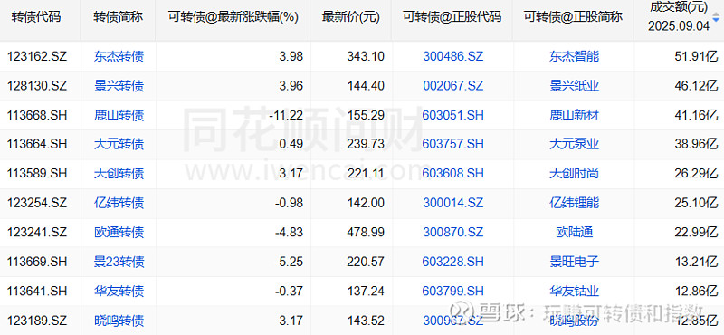 9月24日微导转债上涨6.92%，转股溢价率32.93%