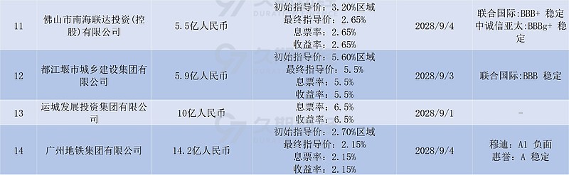 央行:5月份债券市场共发行各类债券71951.6亿元