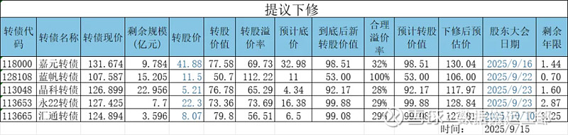 9月26日豫光转债上涨1.3%，转股溢价率7.93%