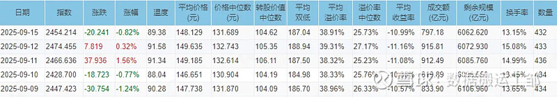 9月26日豫光转债上涨1.3%，转股溢价率7.93%