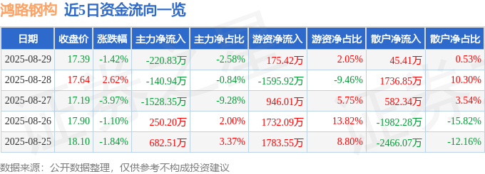 9月26日鸿路转债下跌0.53%，转股溢价率117.23%
