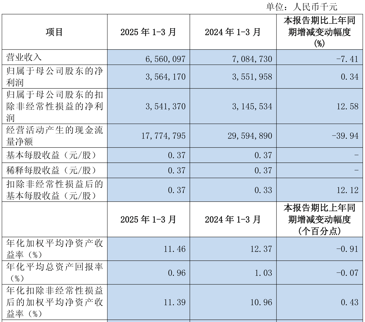 青岛农商银行：2025年上半年实现归母净利润21.34亿元 同比增长5.22%