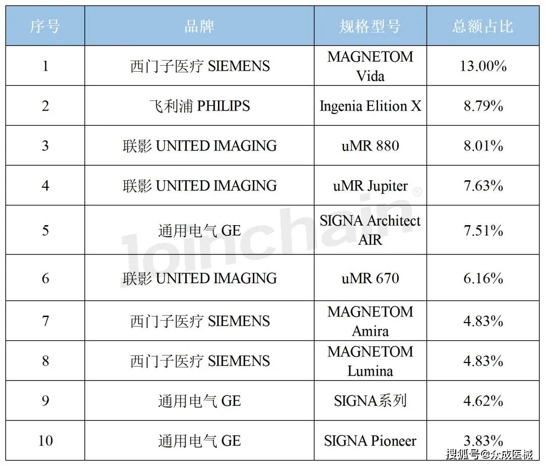 联影医疗自主研发的“摄像”磁共振获批上市
