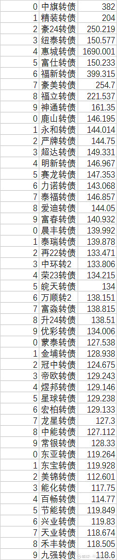 9月1日新乳转债下跌0.54%，转股溢价率22.78%