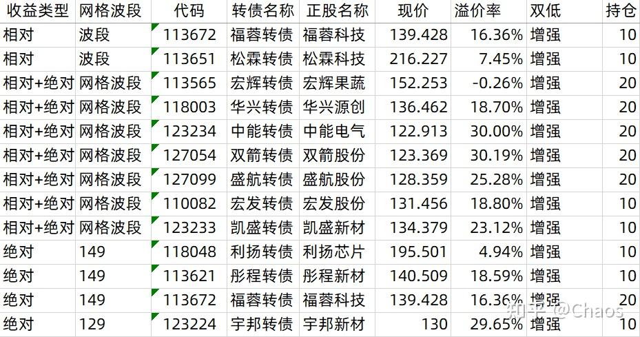 9月1日新乳转债下跌0.54%，转股溢价率22.78%