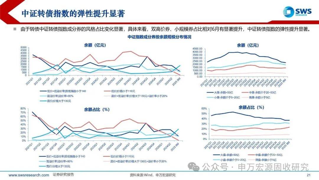 9月4日福22转债上涨1.66%，转股溢价率23.27%