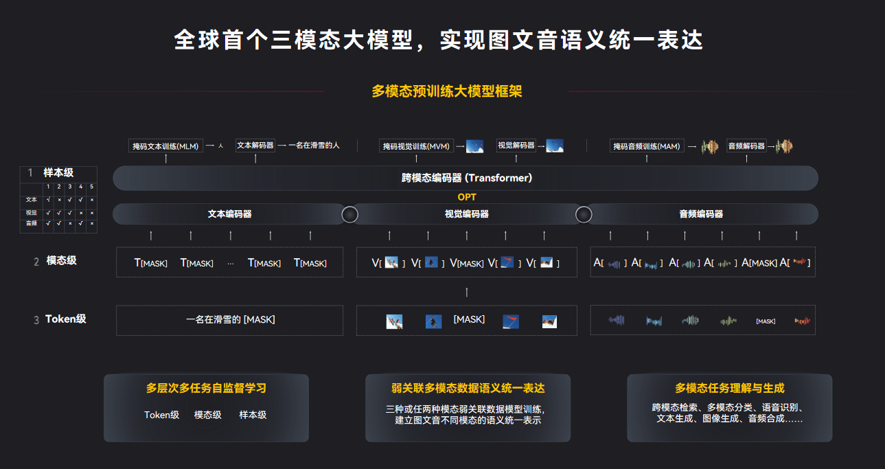 紫东太初4.0发布 国产大模型深度推理能力再升级