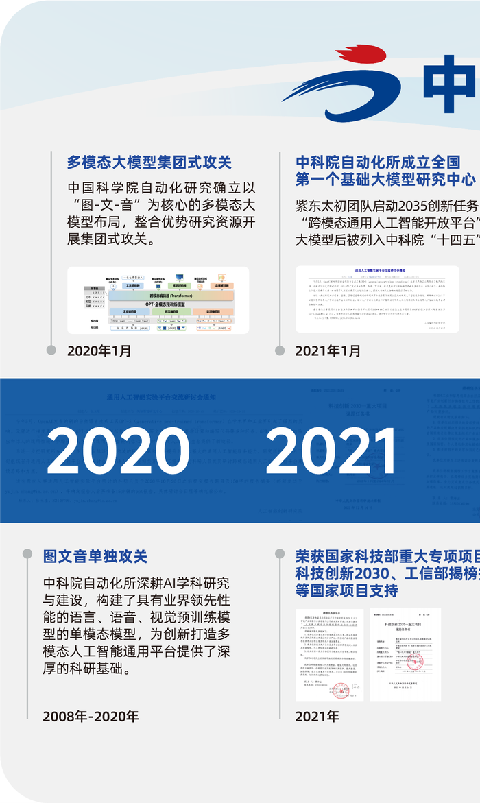 紫东太初4.0发布 国产大模型深度推理能力再升级
