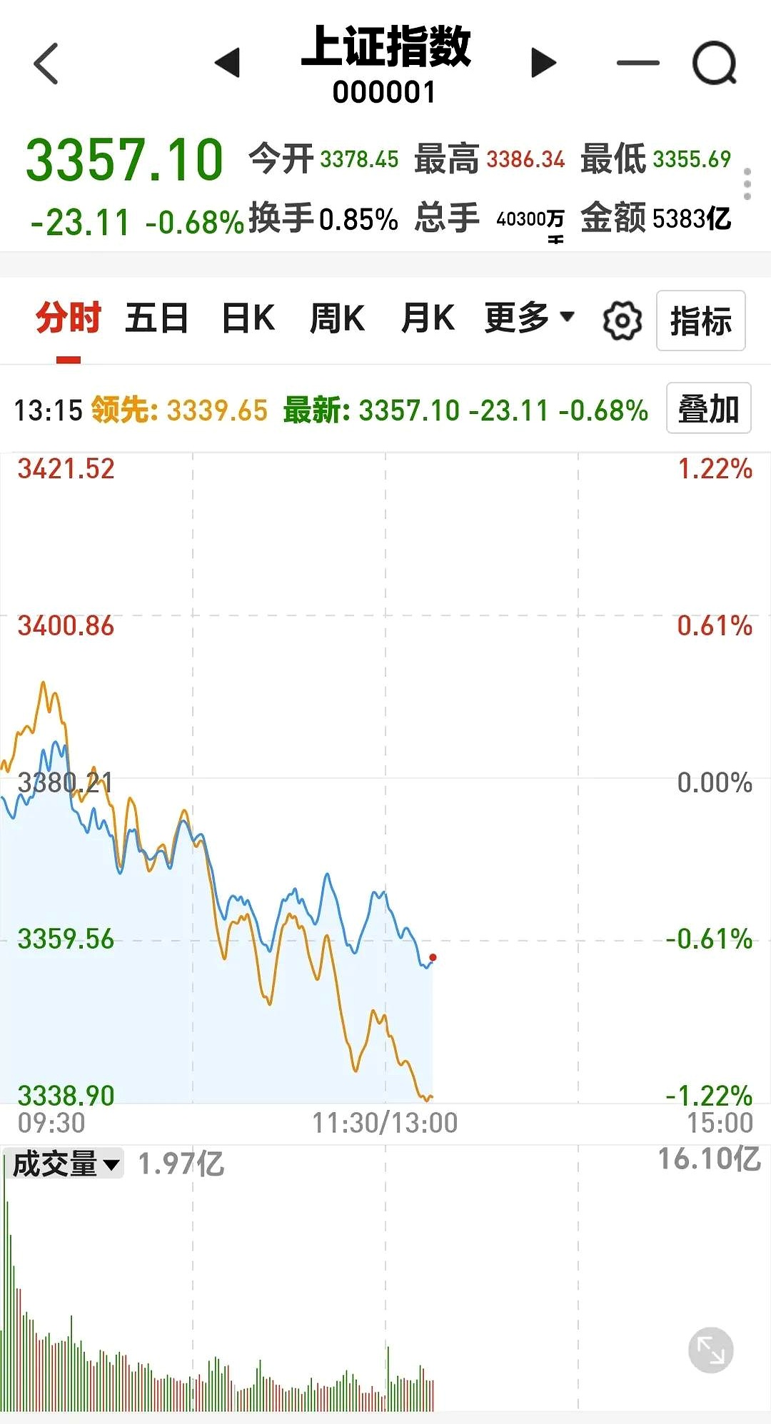 行业ETF风向标丨A股板块轮动加速,三只农业ETF半日涨幅超1.5%