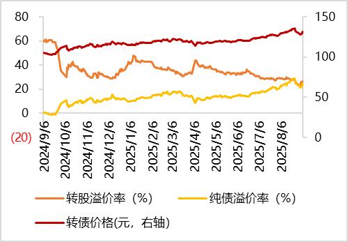 8月26日金田转债上涨1.65%,转股溢价率9.9%