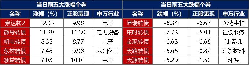 8月25日侨银转债上涨0.25%,转股溢价率67.42%