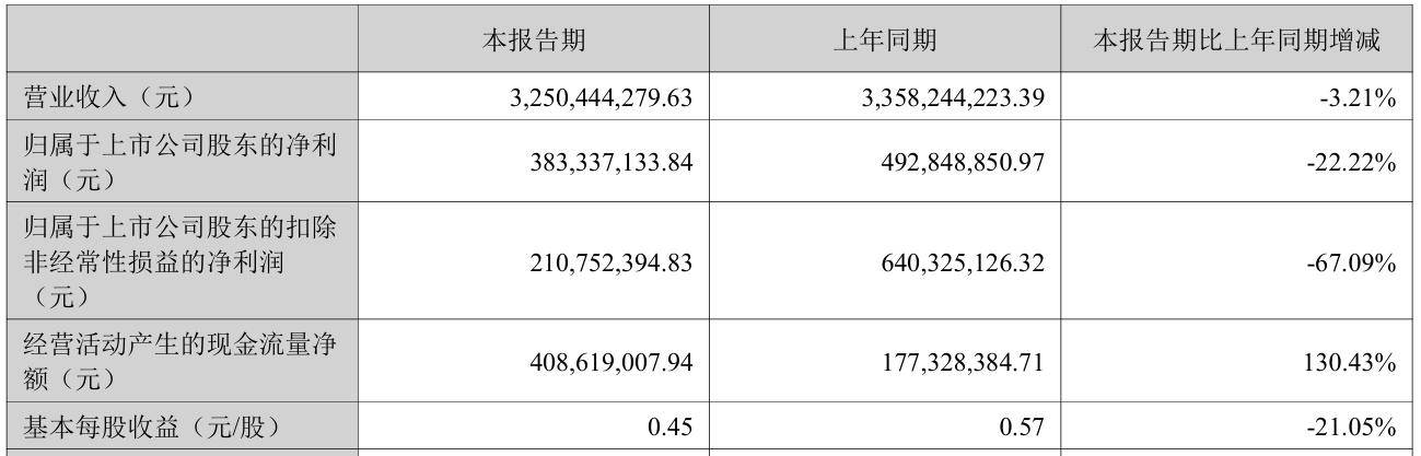 江铃财司上半年实现营收1.69亿元 净利3872.00万元