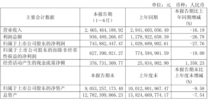半年净赚7.4亿 养元饮品手握“六个核桃”尽显龙头韧性