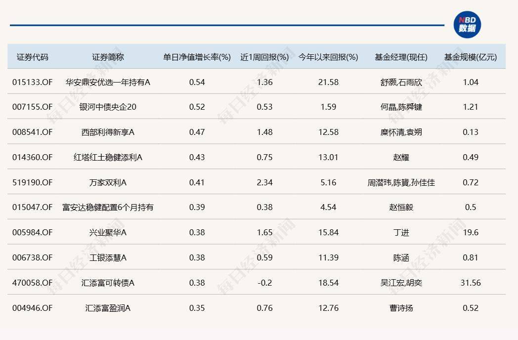 A股震荡调整,多只医药主题基金涨幅居前