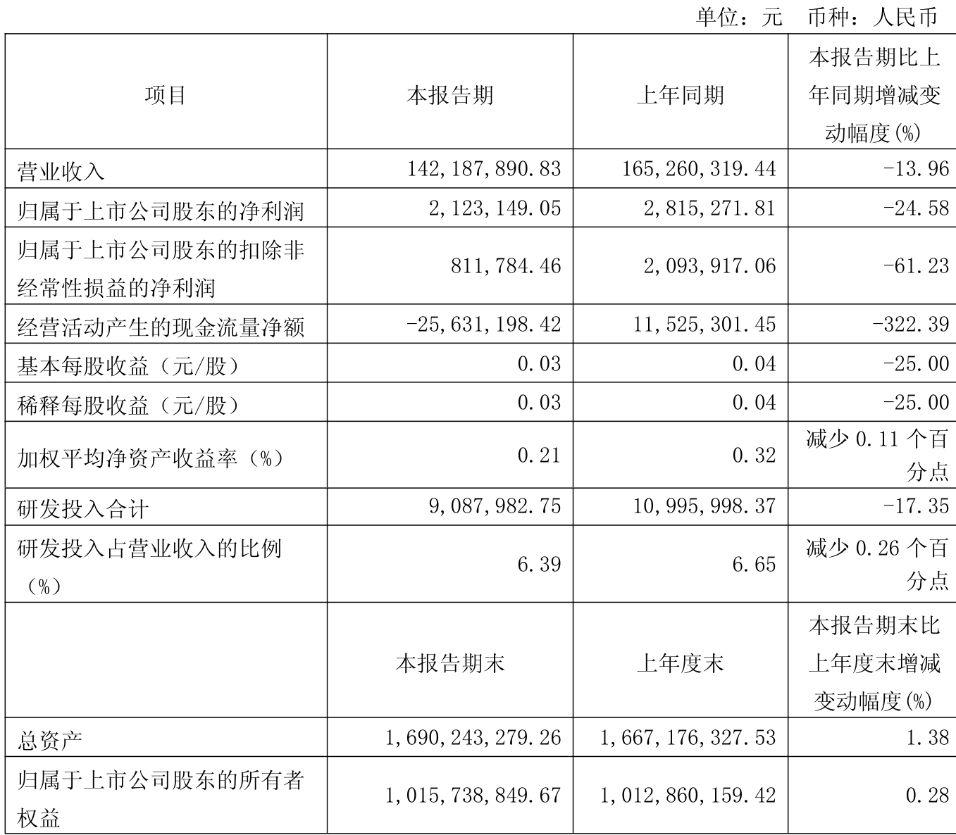 浙商银行：上半年实现归母净利润76.67亿 同比下降4.15%