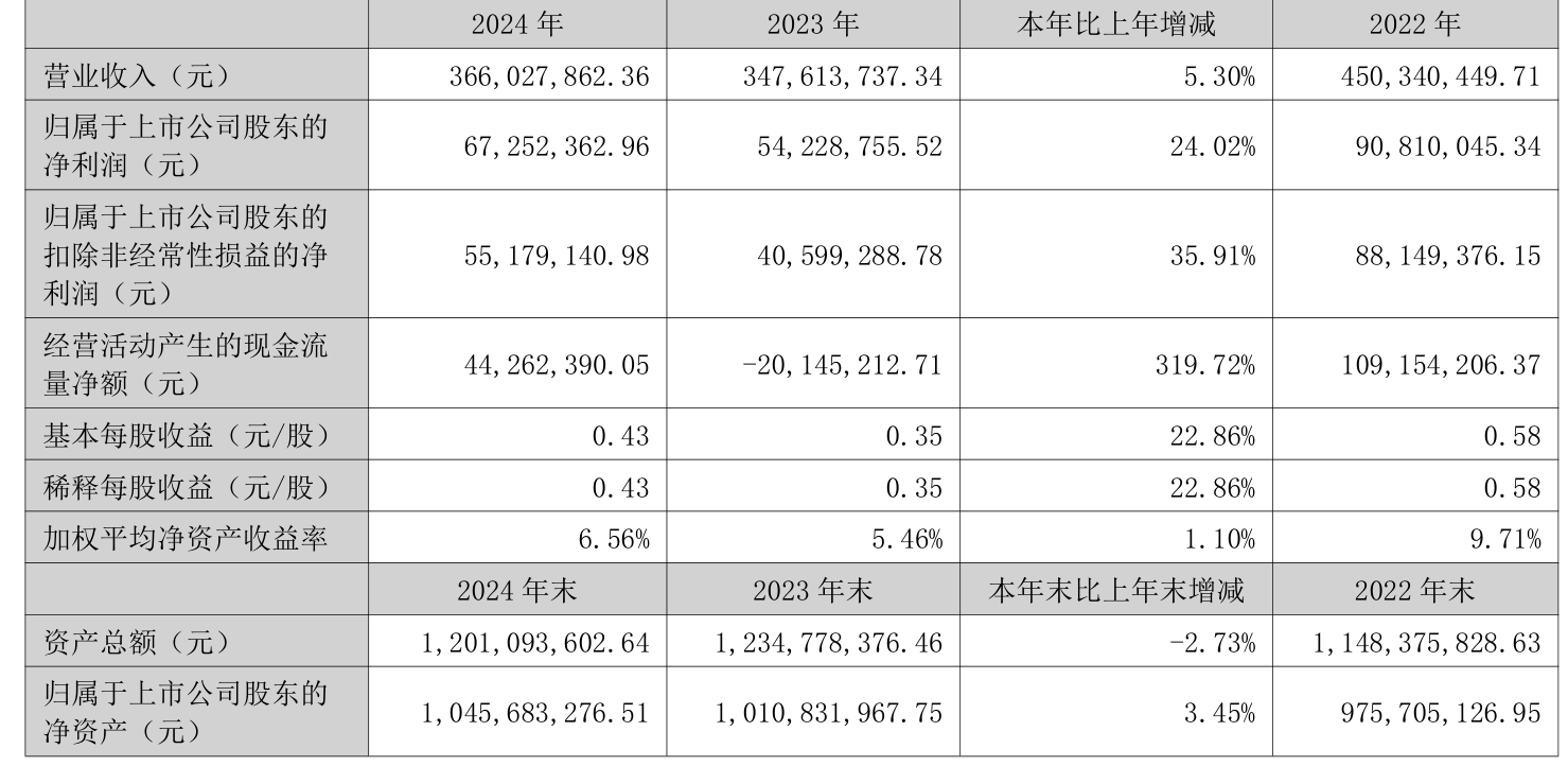 8月20日伟22转债上涨0.13%,转股溢价率74.06%