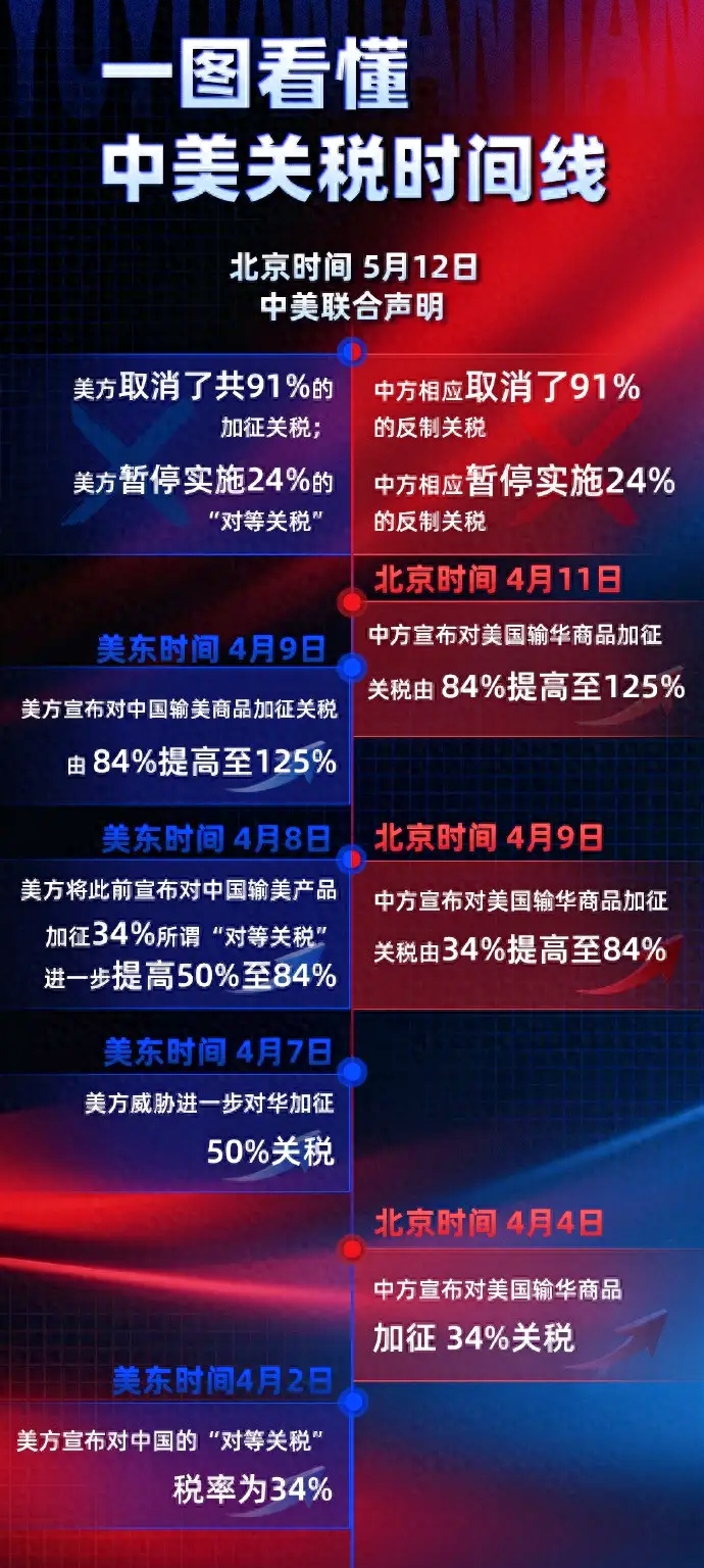 IMF上调全球增长预期　警告关税削弱增长前景