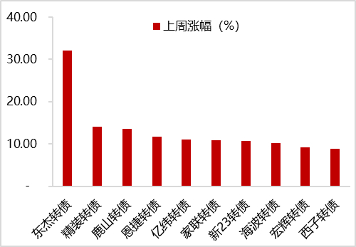 10月10日芳源转债下跌0.26%,转股溢价率241.1%