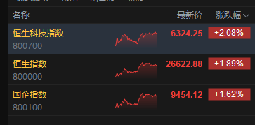 港股高开反弹 券商股全线走高
