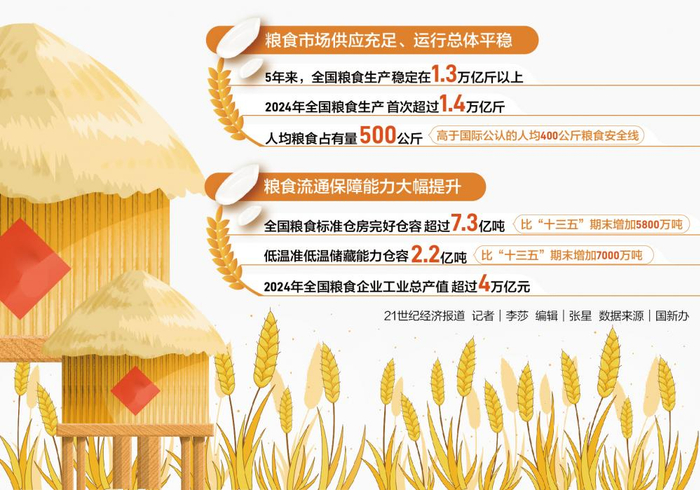 权威访谈丨全链条推进节粮减损 端牢中国饭碗——专访国家粮食和物资储备局局长刘焕鑫