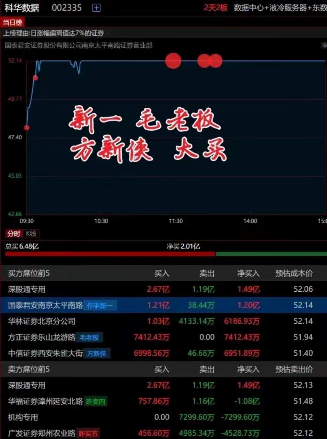 3.27亿资金抢筹山子高科,6.04亿资金出逃通富微电丨龙虎榜