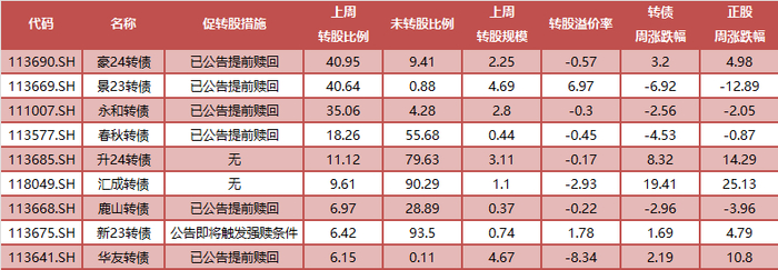 10月15日汇通转债上涨0.08%,转股溢价率31.99%
