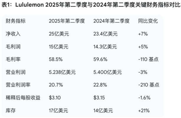 lululemon二季度营收25亿美元 中国大陆营收增长25%