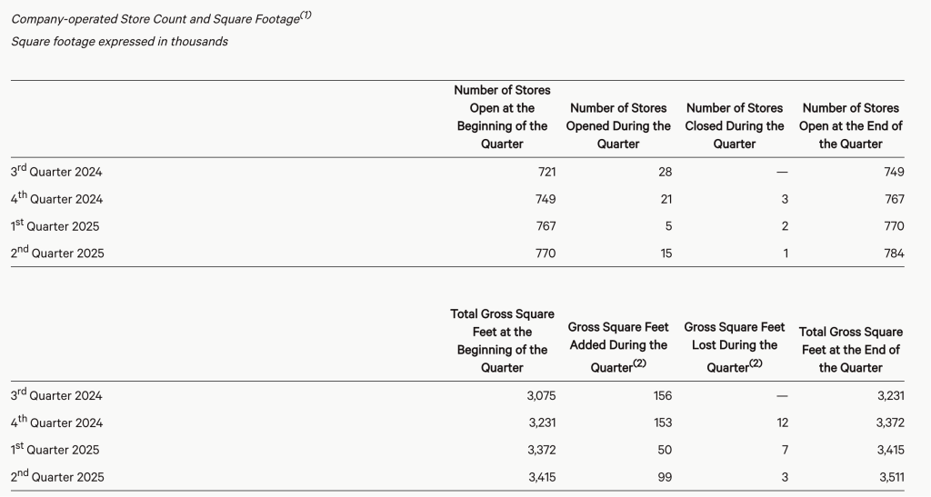lululemon二季度营收25亿美元 中国大陆营收增长25%