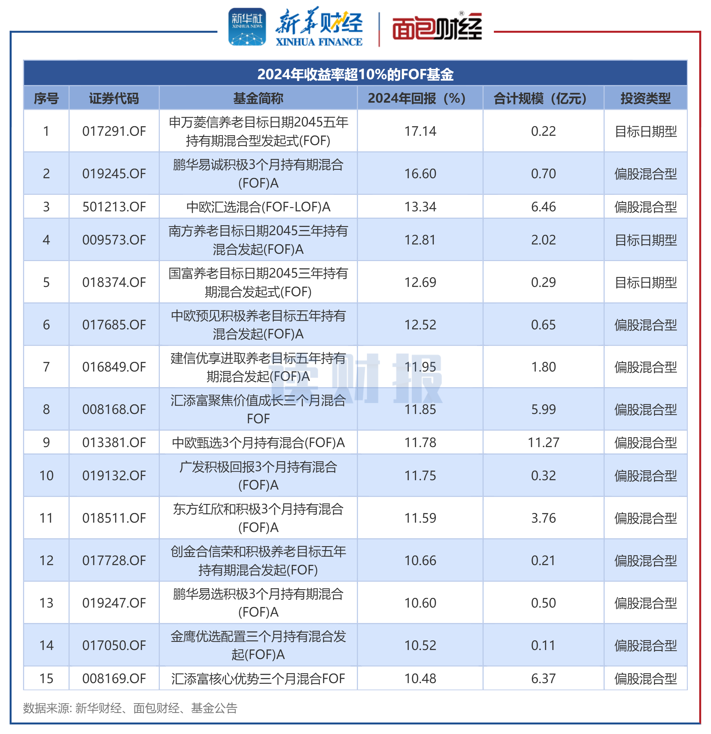 “固收+”基金备受关注,8月最高业绩录得11.77%,兼顾攻防配置的需求正在增加