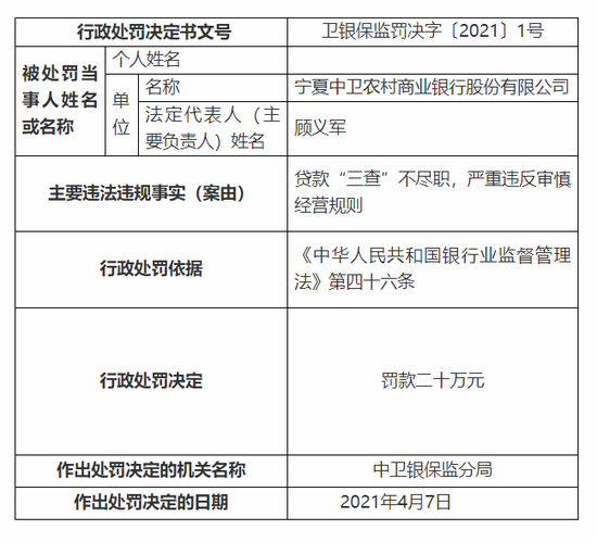 贷款“三查”不尽职 重庆银行被罚220万元