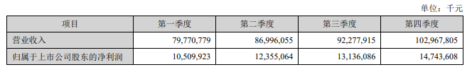 佛燃能源控股子公司诉元亨能源一审判决 被告需付现金补偿1.39亿元及违约金
