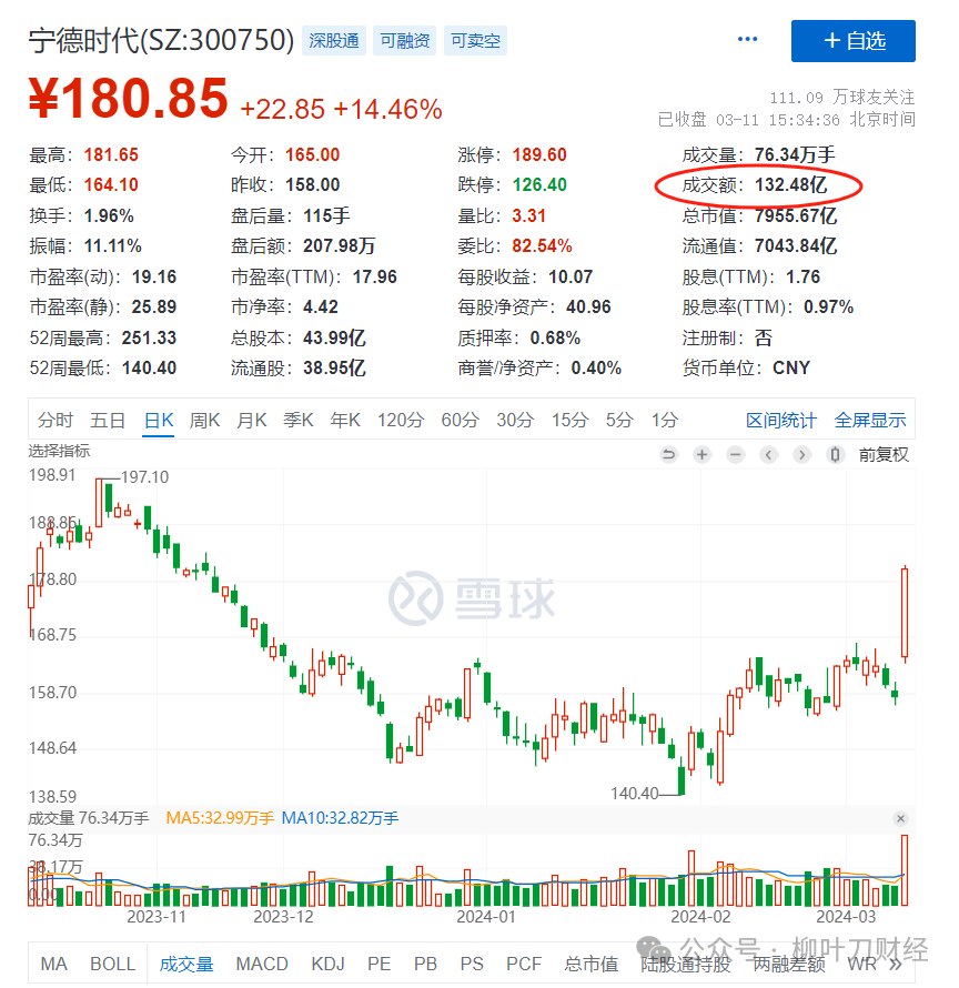 36股获券商推荐,宁德时代、燕京啤酒等目标价涨幅超40%丨券商评级观察