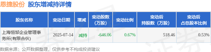 10月23日恩捷转债上涨0.56%,转股溢价率0.02%