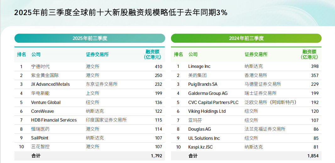 企业赴港上市势头不减 机构看好港股投资三条主线