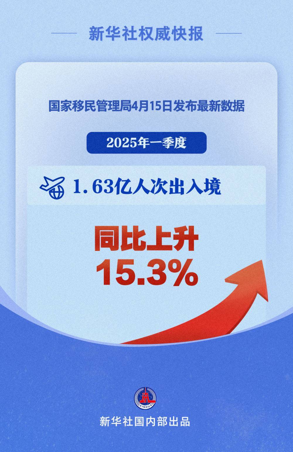 前三季度办理离境退税境外旅客人数同比增长近230%
