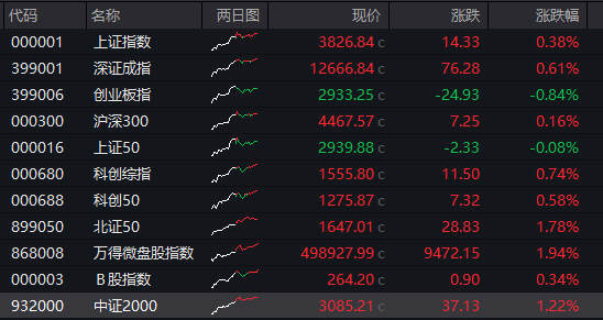 沪指涨超1.1%冲击4000点关口，中证2000增强ETF（159552）盘中刷新上市新高